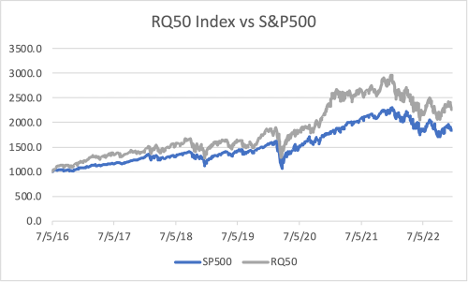 Chart comparing RQ50 performance against the S&P 500